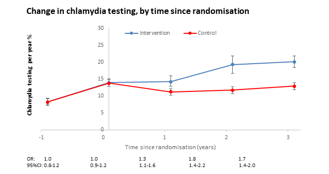 Change in chlamydia testing, by time since randomisation