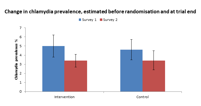 Change in chlamydia prevalence, estimated before randomisation and at trial end