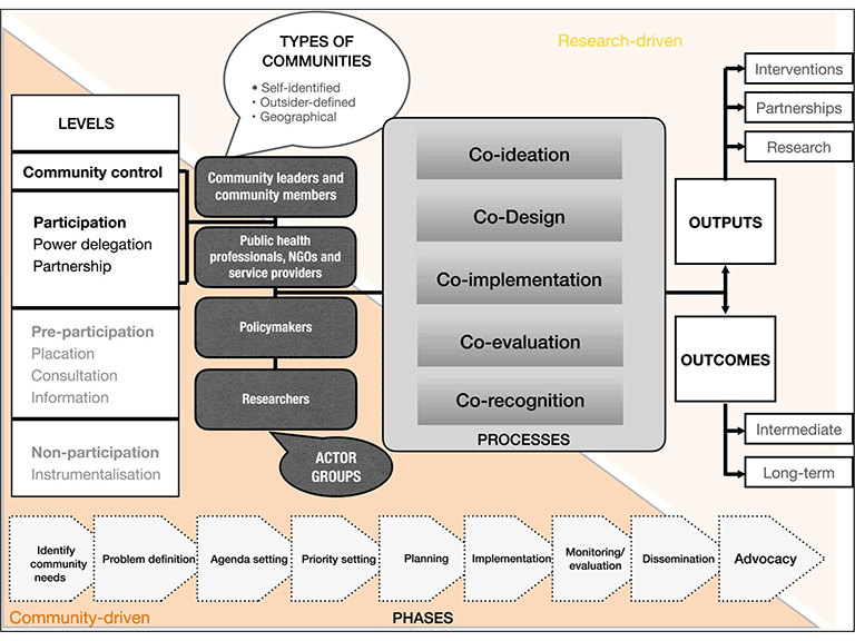 Conceptual heuristic of participation in community health