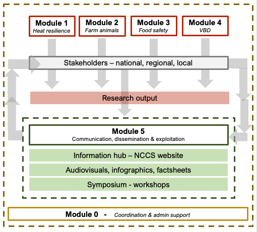 NCCS-Impacts