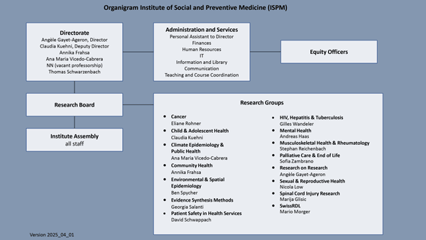 ISPM Organigramm
