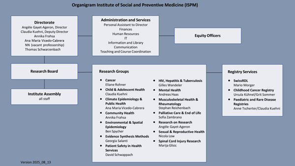 ISPM Organigramm