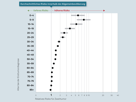 Increased Risk of Second Tumors Among Cancer Survivors in Switzerland