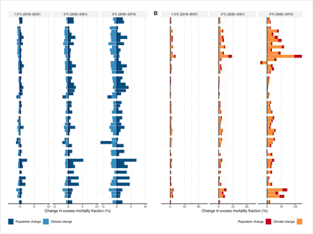 Contributions of climate change and population change to the changes in cold- and heat-related mortality at different levels of global warming.