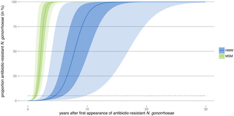 Antibiotic resistance