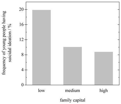 suicide ideation frequency