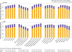 Estimated life expectancy at age 50 years with and without cancer, cardiovascular disease (CVD), and/or type 2 diabetes