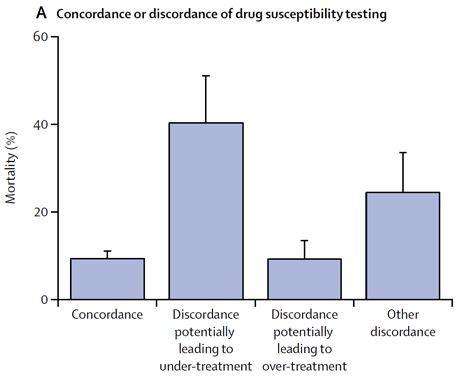 Mortality according to drug resistance, concordance or discordance of drug susceptibility test results, and treatment adequacy