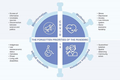 COVID-19: The forgotten priorities of the pandemic